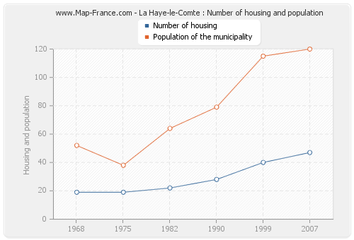 La Haye-le-Comte : Number of housing and population